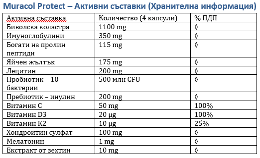 Colostru lipozomal de bivoliță 120 capsule „Muracol Protect”