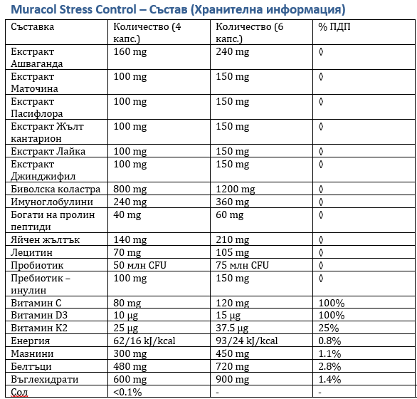 Stress Control 120 capsule (Ashwagandha, Pasifloră, Colostru)