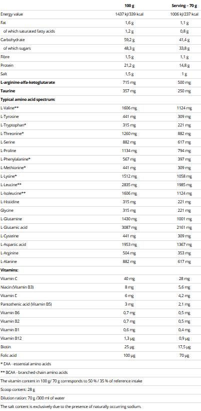 Câștig de masă - 2100 de grame